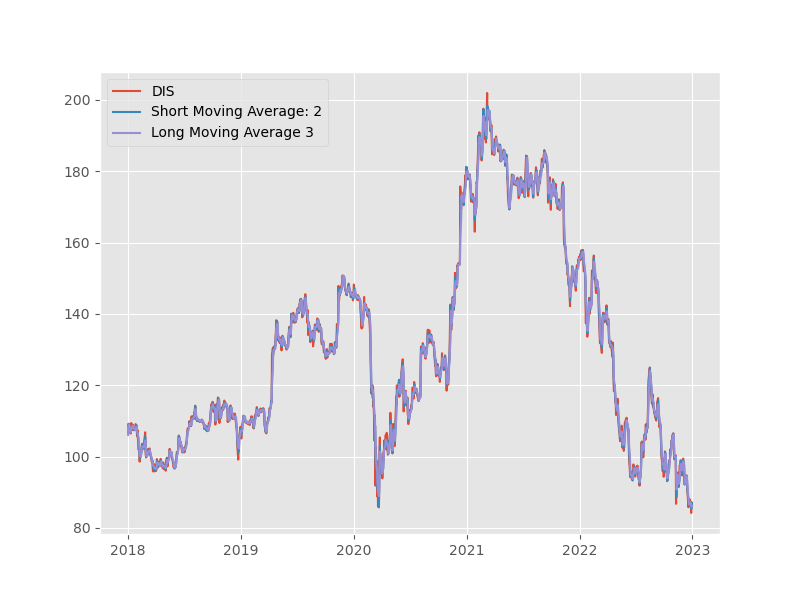 DIS Stock Example