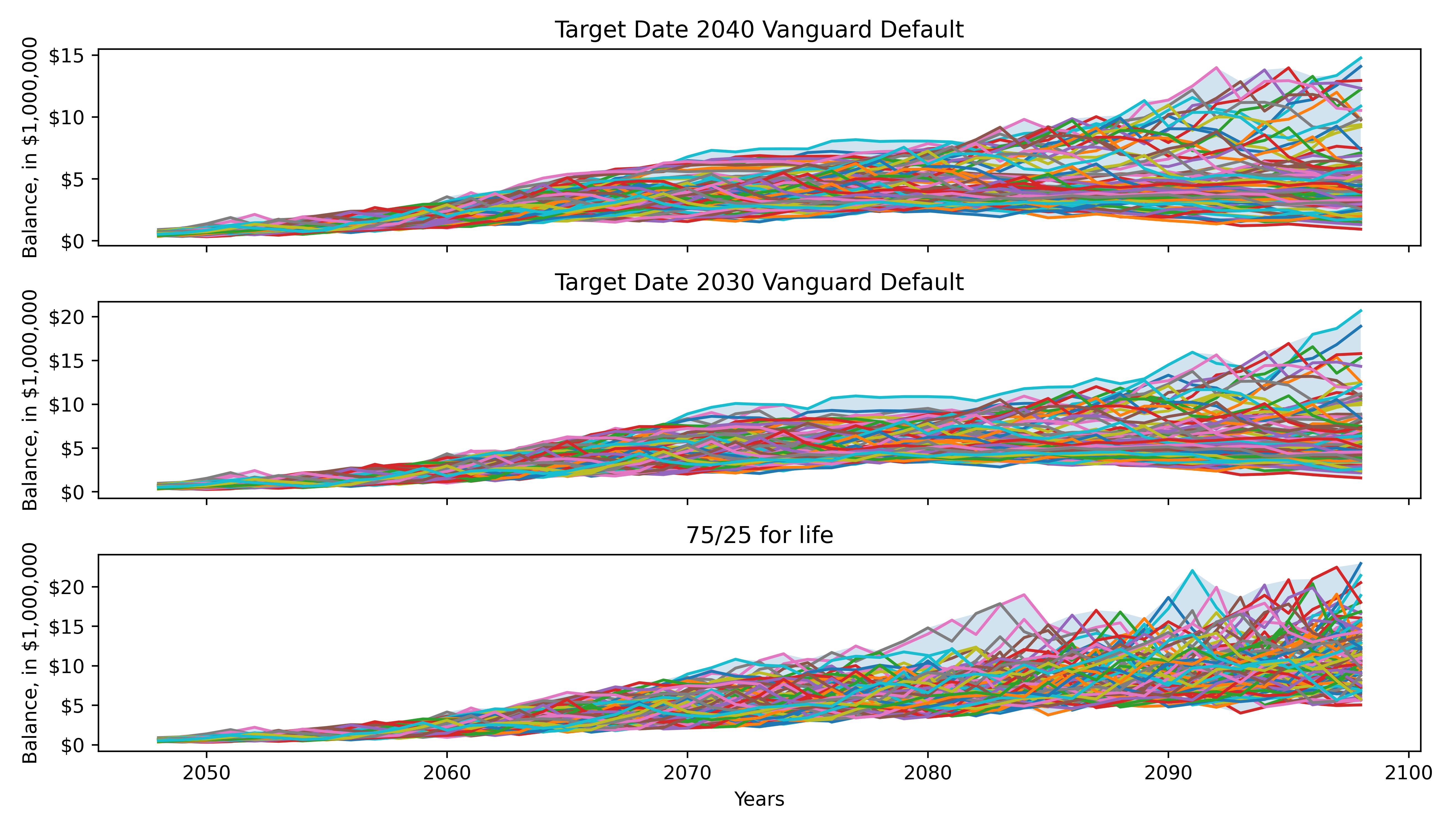 Simulating Various Asset Allocation Strategies